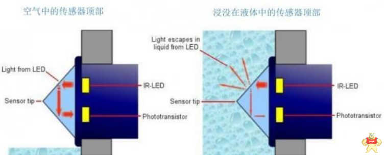 光电液位开关了解一下