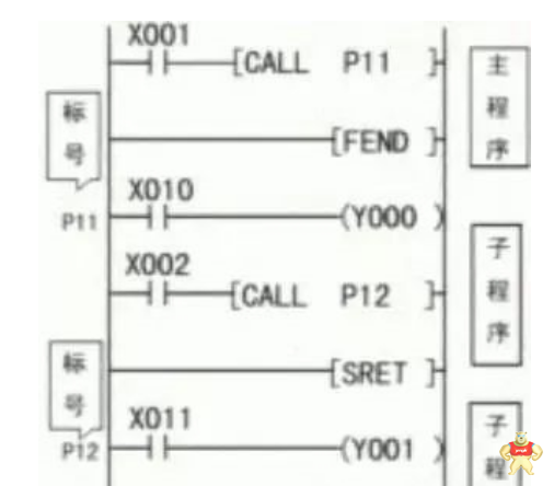 PLC编程跳转指令的使用方法