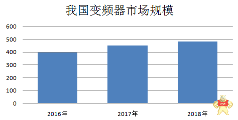 变频器行业现状