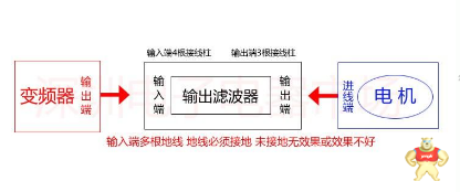 变频器通讯受到的干扰如何减轻