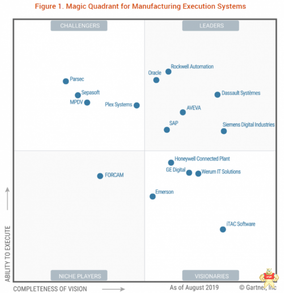 罗克韦尔自动化凭借MES解决方案再次获评Gartner魔力象限领军者