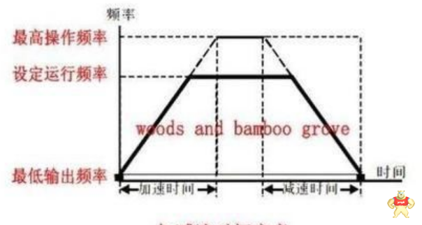 了解一下变频器加减速时间设置原则以及方法