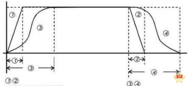 了解一下变频器加减速时间设置原则以及方法