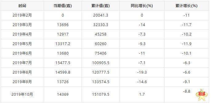 2019年1-10月全國工業(yè)機器人產量統(tǒng)計
