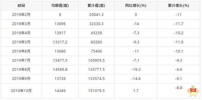 2019年1-10月全国工业机器人产量统计