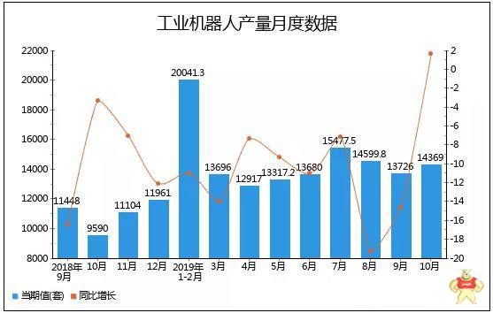 2019年1-10月全國工業(yè)機器人產量統(tǒng)計
