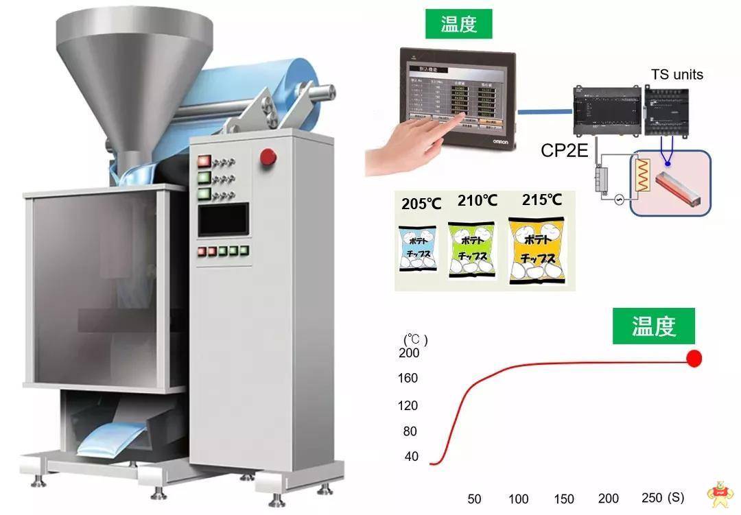 小型裝置選擇歐姆龍自動化新品可編程控制器CP2E的3大理由