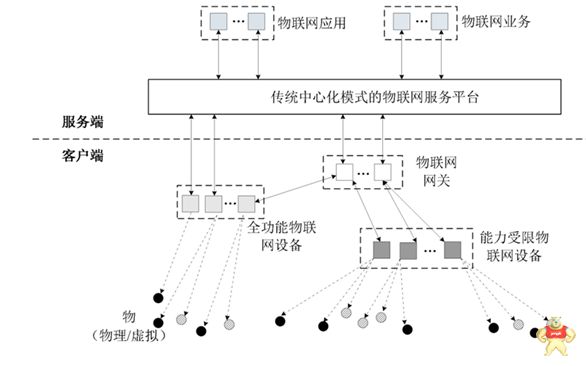 “区块链”+“物联网”的12大落地场景大解密