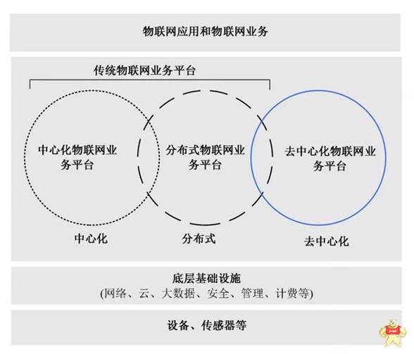 “区块链”+“物联网”的12大落地场景大解密