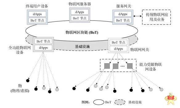 “区块链”+“物联网”的12大落地场景大解密