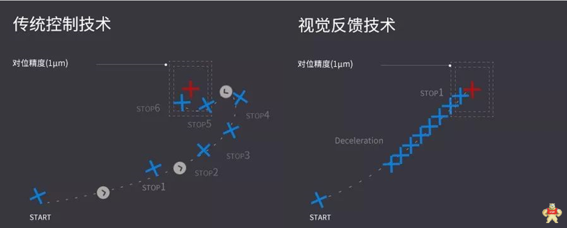 欧姆龙视觉反馈技术：赋予生产更多的智能