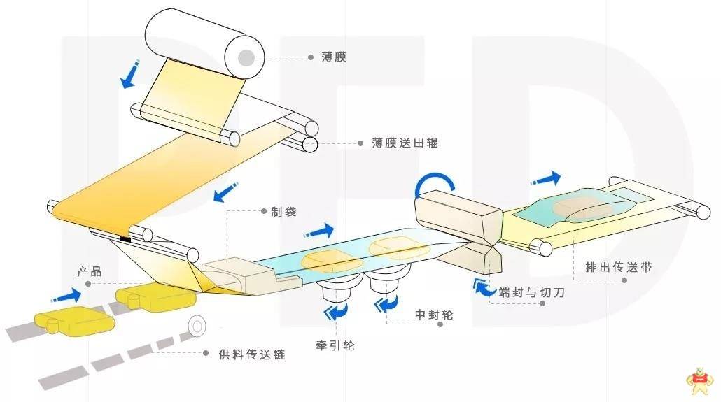 欧姆龙枕包机技术一站式解决方案闪耀登场