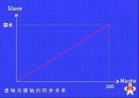 歐姆龍枕包機(jī)技術(shù)一站式解決方案閃耀登場(chǎng)
