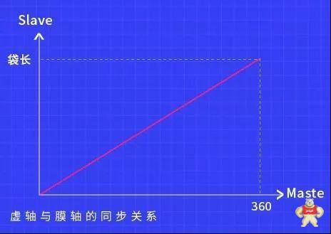 欧姆龙枕包机技术一站式解决方案闪耀登场