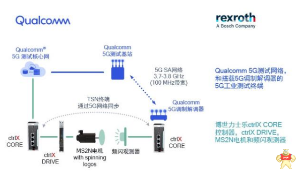 博世力士乐和高通联合演示5G现网环境下的工业终端时间同步