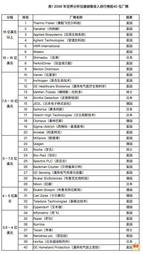 制造业的薄弱地带是仪器领域的空白