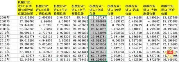 制造业的薄弱地带是仪器领域的空白