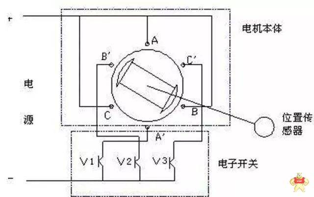 电动工具使用有刷电机而不用无刷电机的原因何在