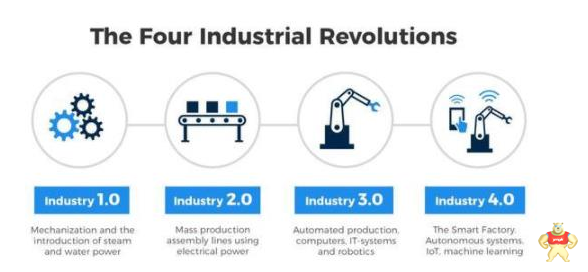 最新市场研究报告：2019-2024年全球工业4.0市场规模将达1566亿美元
