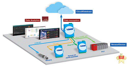 新一代ADAM-6700边缘数据采集与分析网关被研华推出