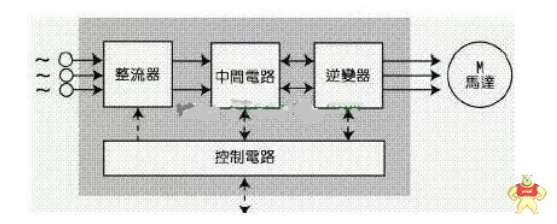 详细了解一下变频器的控制方法