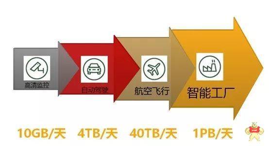 據(jù)說5G是工業(yè)互聯(lián)網(wǎng)的入場券