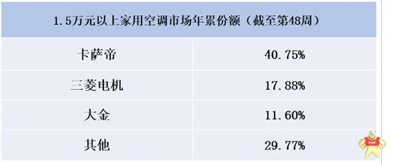 三菱电机主攻高端空调技术