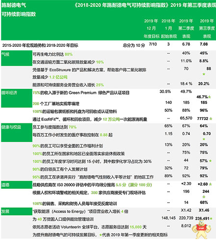 据报道：施耐德电气可持续发展成绩卓越提前实现2019年度目标