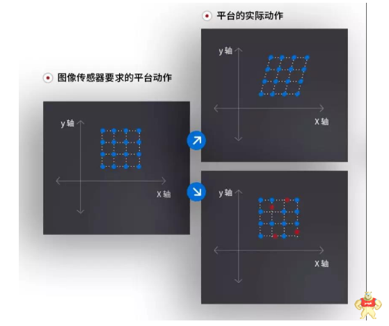 欧姆龙视觉反馈技术不受环境及平台变化影响并且始终如一的高精高效