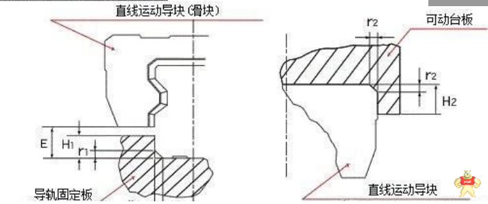 數(shù)控機(jī)床直線導(dǎo)軌安裝面的技術(shù)要求有哪些