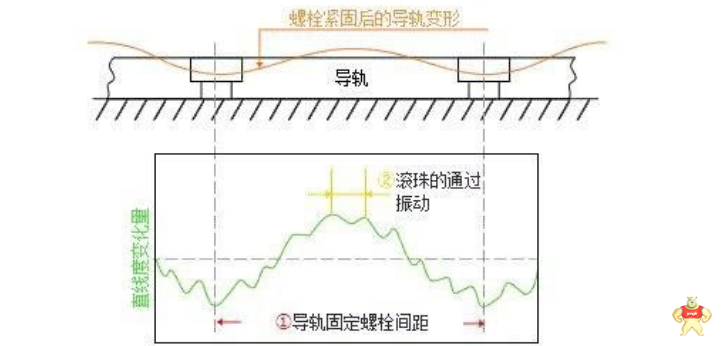 数控机床直线导轨安装面的技术要求有哪些