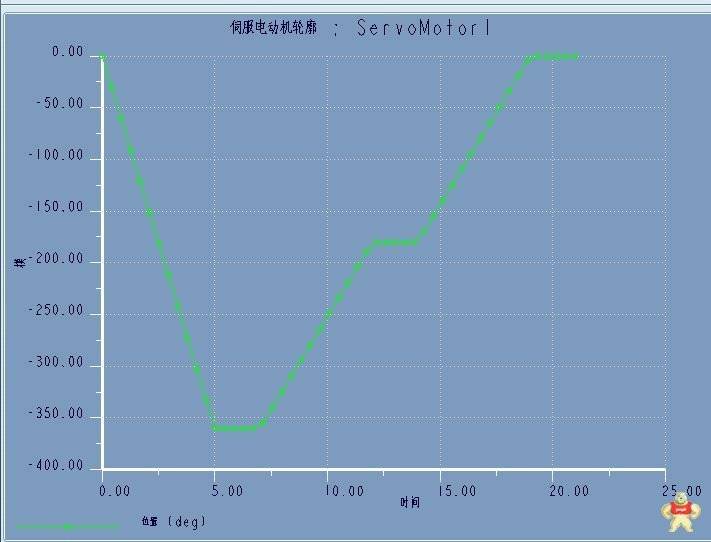 你知道Proe/Creo步进电机正反转仿真么