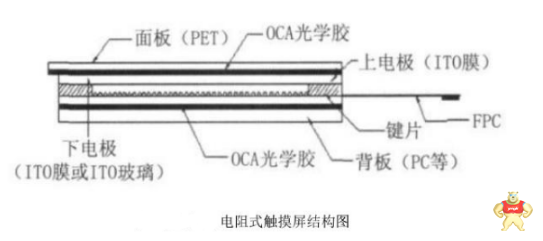 硬件开发技术之触摸屏的详细介绍