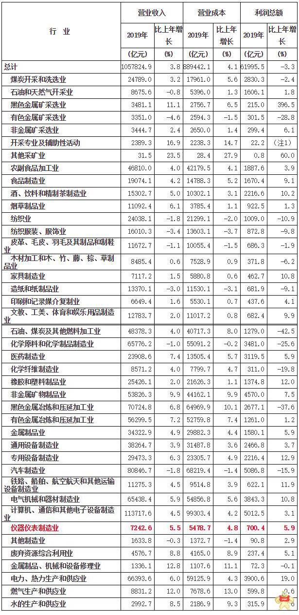 据统计：2019年仪器仪表制造业实现利润总额700.4亿元