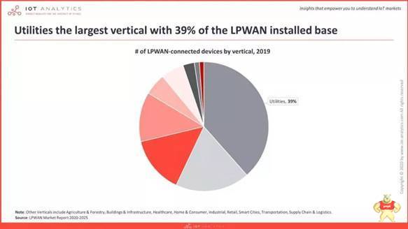 2020年关于LoRa/NB-IoT市场必须了解的5件事