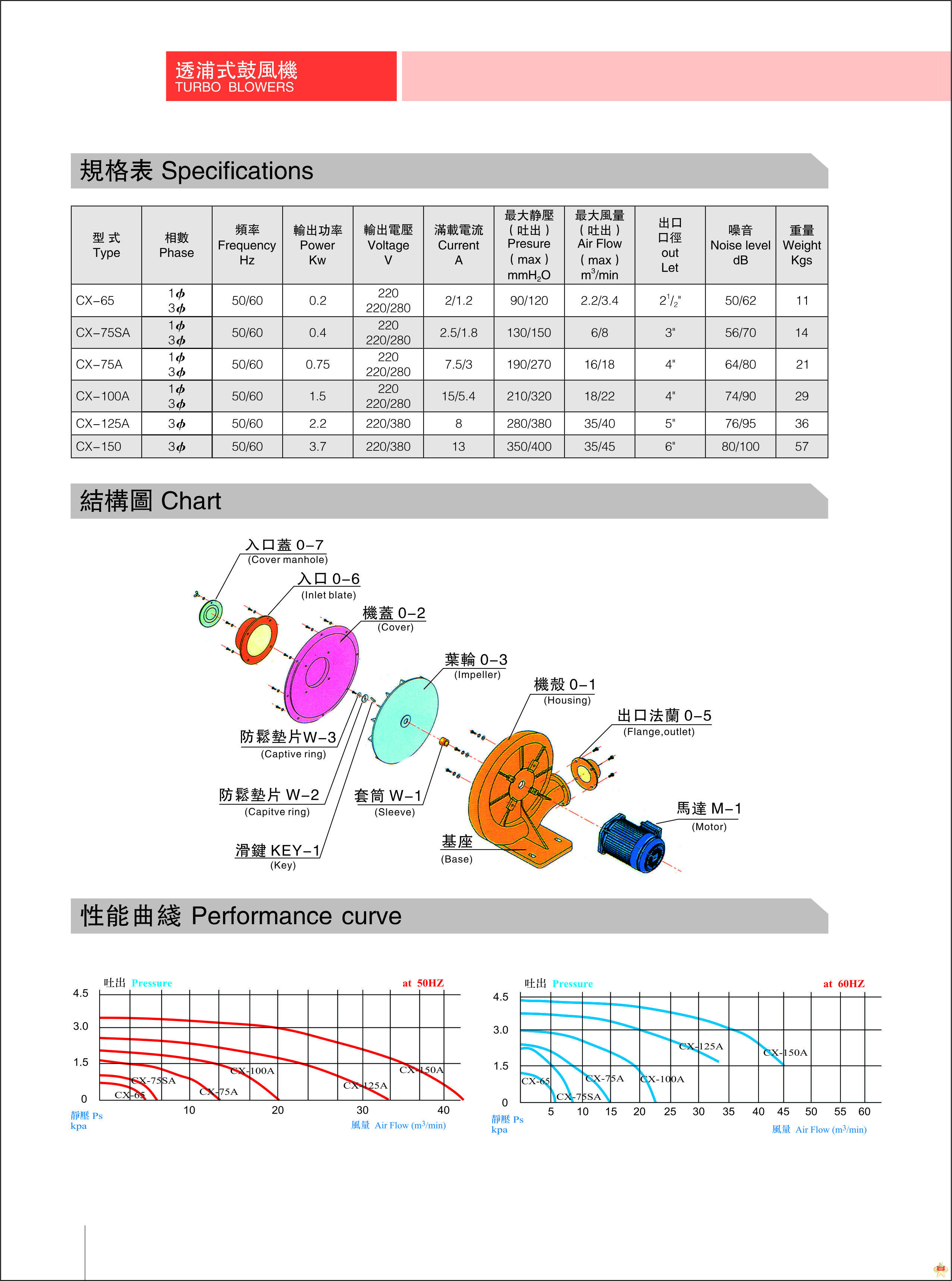CX-65A 0.2KW 1/4HP透浦式中壓鼓風機 透浦式鼓風機,中壓鼓風機,臺灣透浦式鼓風機,臺灣中壓鼓風機,中壓透浦式鼓風機