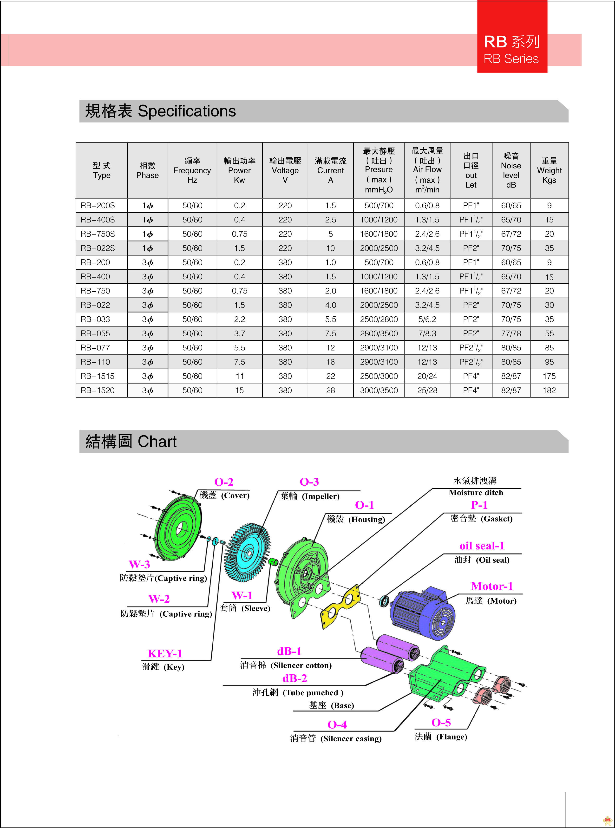 RB-750 0.75KW 1HP高压环形鼓风机 RB-750环形鼓风机,RB-750高压鼓风机,RB-750台湾鼓风机,RB-750全风鼓风机,RB-750 0.75KW鼓风机