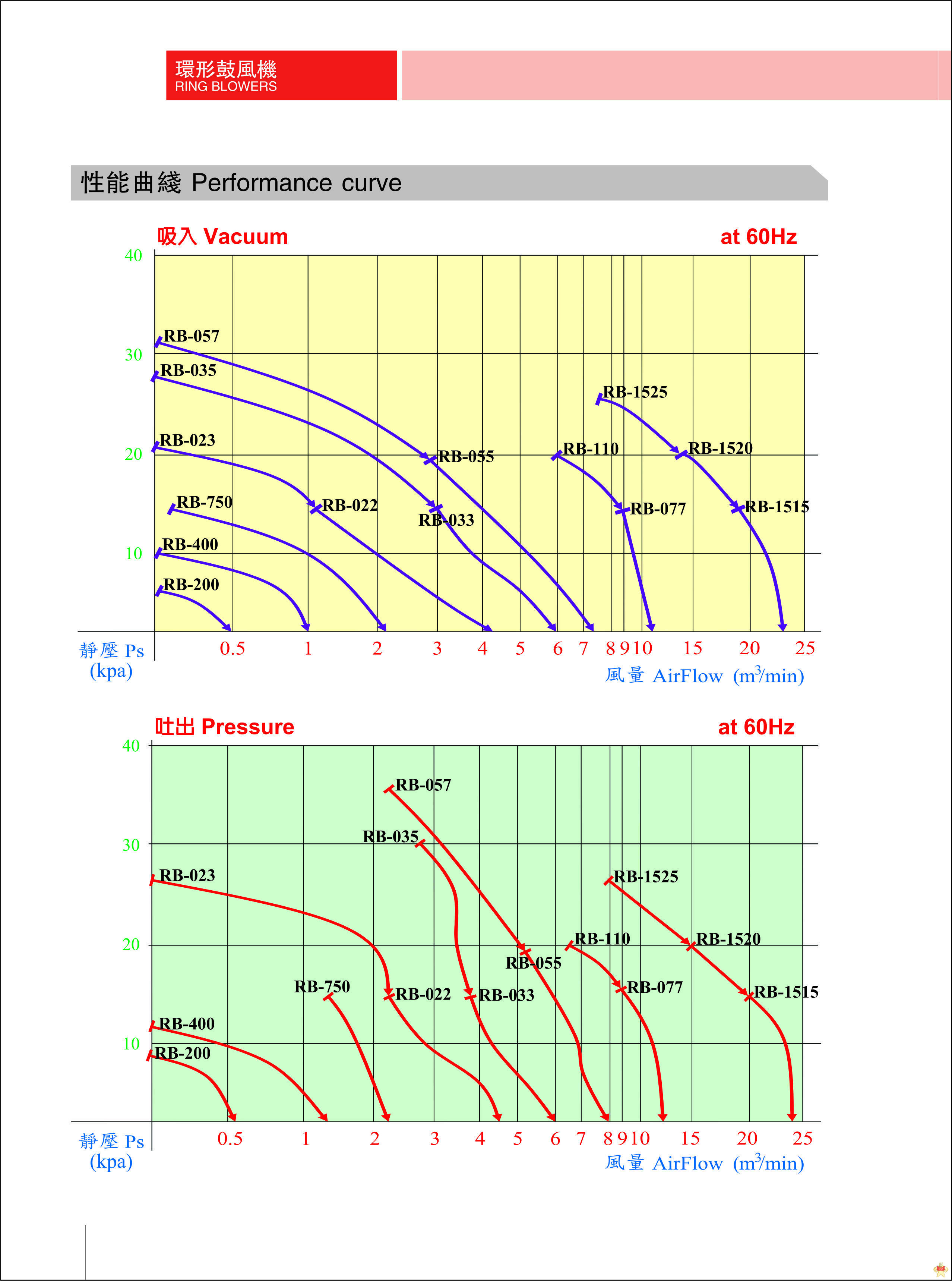 RB-750 0.75KW 1HP高压环形鼓风机 RB-750环形鼓风机,RB-750高压鼓风机,RB-750台湾鼓风机,RB-750全风鼓风机,RB-750 0.75KW鼓风机