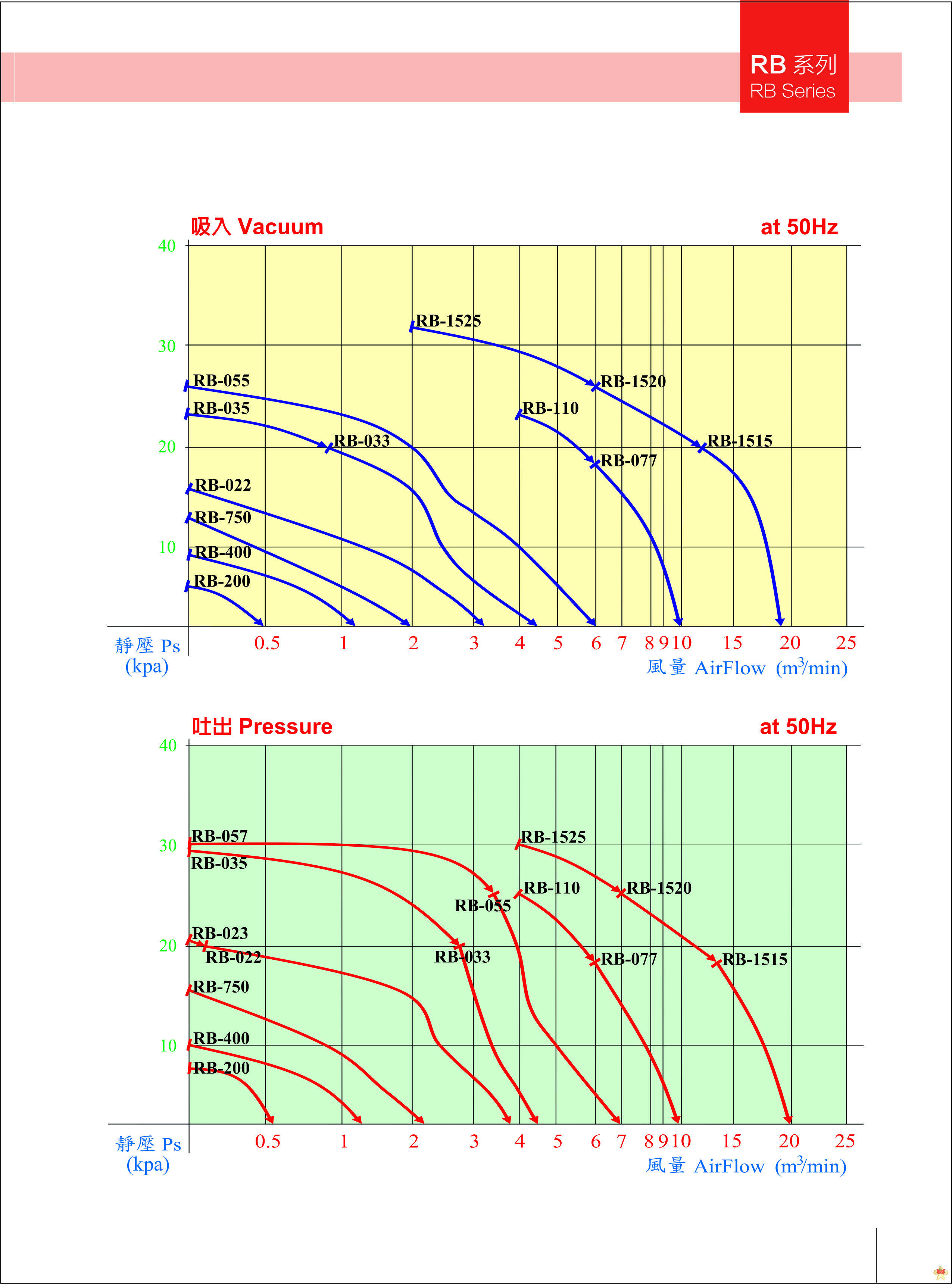 RB-750 0.75KW 1HP高压环形鼓风机 RB-750环形鼓风机,RB-750高压鼓风机,RB-750台湾鼓风机,RB-750全风鼓风机,RB-750 0.75KW鼓风机