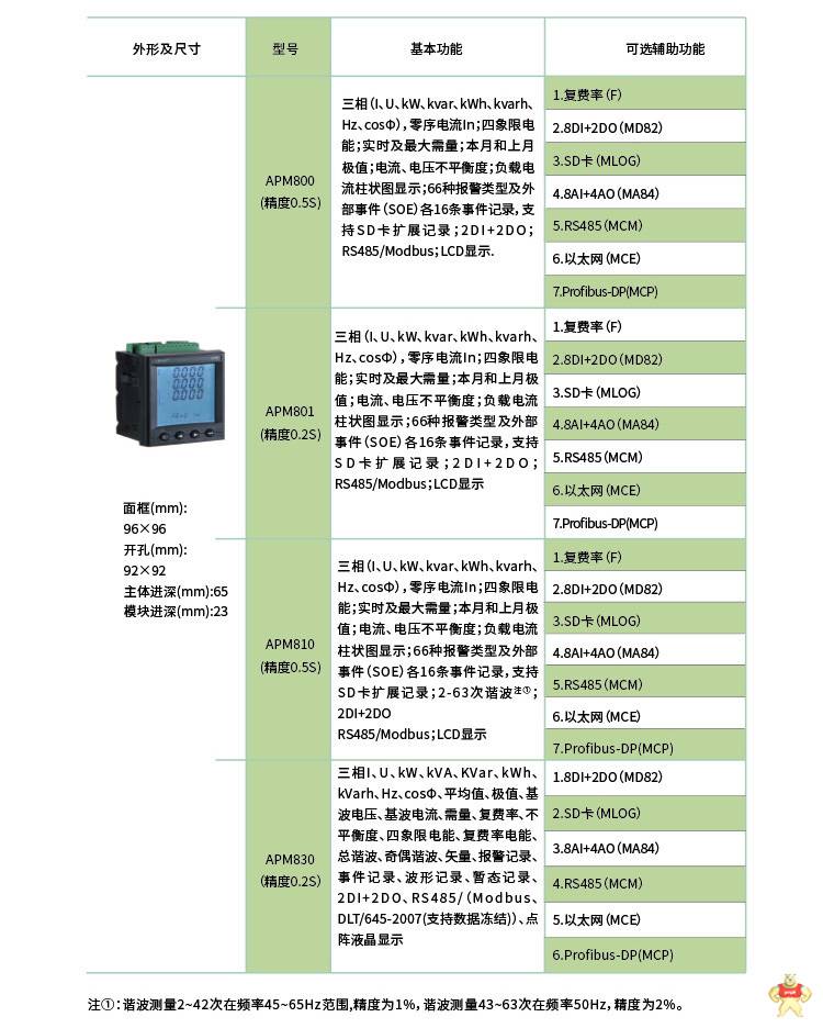 安科瑞APM830三相多功能智能电表 精度0.2S级 总、奇偶偶谐波检测 