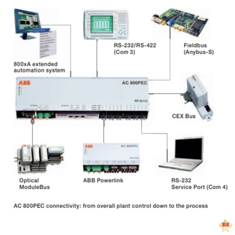 ABB   UNS2881B-PV1     DCS系统模块全系列 