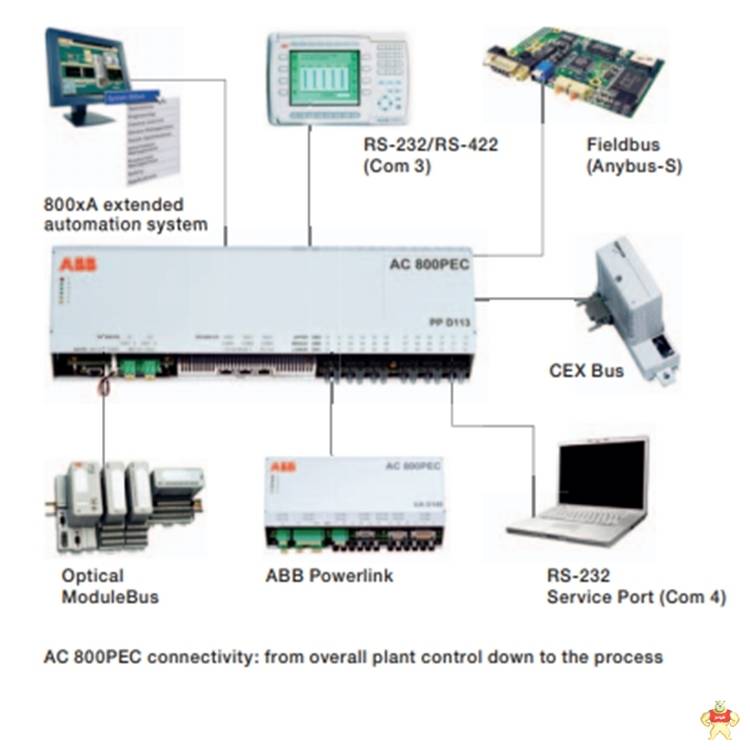 ABB    07KT97F1    DCS系統(tǒng)模塊全系列 