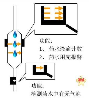 输液 滴液/液滴计数检测传感器 液滴计数,计数开关,颗粒计数,液滴传感器,计数传感器