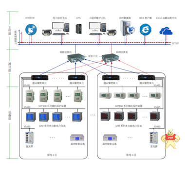 远宁科技iCtrol跨平台电力物联网在线监控云平台 