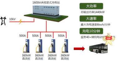 1600KVA 预装式充电站 1600KVA预装式充电站,预装式充电站,10KV预装式充电站,800KVA预装式充电站,新能源汽车充电站
