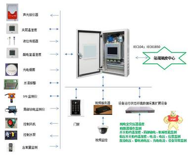 Wk-yhszi208a 一体机 配电室运行环境与设备状态检测终端 环境与动力监控主机 协议通信,数据采集,控制输出,电力专网传输,IEC61850协议