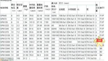 台湾希世比 CSB蓄电池 GPL12520 12V52AH UPS/EPS电源专用蓄电池 CSB蓄电池,蓄电池价格,希世比蓄电池,UPS电源蓄电池,12V52AH