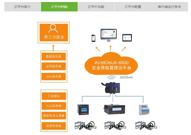 安科瑞AcrelCloud-6000安全用电管理云平台 剩余电流火灾监控
