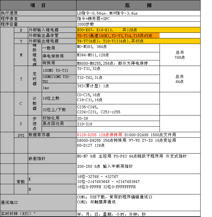 中达优控触摸屏PLC一体机 450一体机MM-20MR-6MT-450-FX-F厂家直销买十送一 深圳市中达优控科技有限公司1