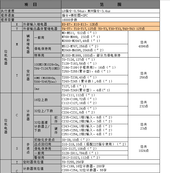 中达优控触摸屏PLC 5寸一体机ES-E(MM-24MR-12MT-500-ES-E-COM3)带温度模拟量485通信